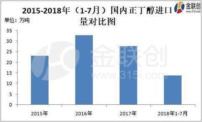 正丁醇反傾銷調查初步裁定，國內市場格局重塑在即